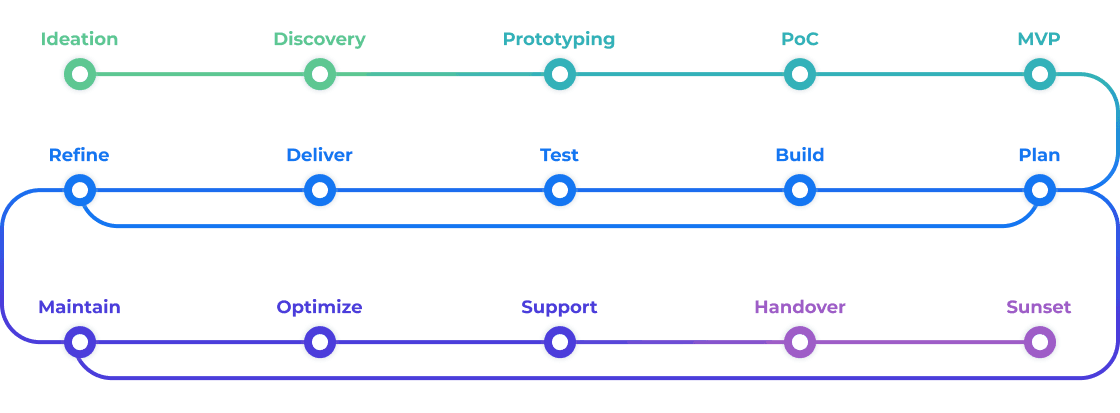 development cycle